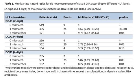 The Impact of HLA-DQ Molecular Mismatches on De Novo Occurrence of Donor-Specific Anti-HLA ...