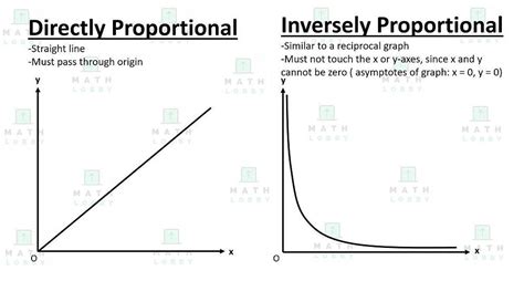 Label the following graphs as direct, inverse, or neither. I know that Graph C is not direct ...