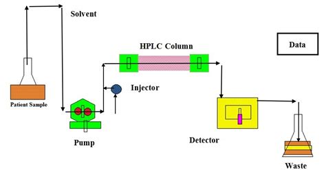 High Performance Liquid Chromatography Principle | My XXX Hot Girl