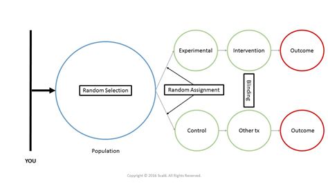 Randomized Controlled Trials - The Gold Standard Research Design For ...