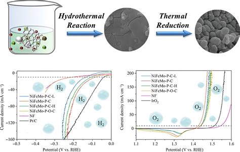 New catalyst decreases the energy required to split hydrogen gas from water