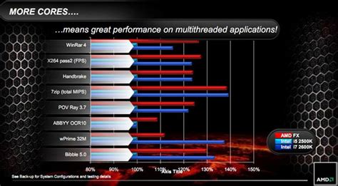 AMD FX (Bulldozer) Processors Explained | eTeknix