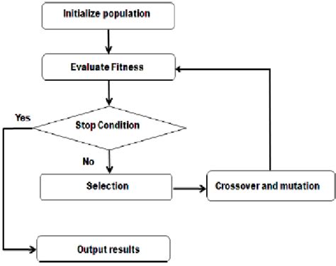 Genetic algorithm flowchart | Download Scientific Diagram