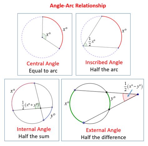 Central Angles and Arcs (examples, solutions, videos, worksheets, games, activities)