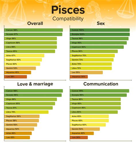 Pisces Compatibility Chart - Best and Worst Matches with Percentages