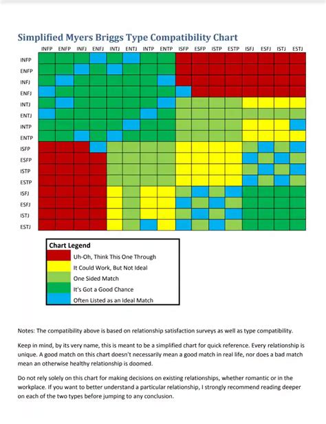 Mbti Chart