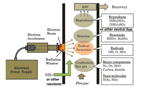 Exhaust gas treatment | Institute of Particle Physics and Accelerator Technologies