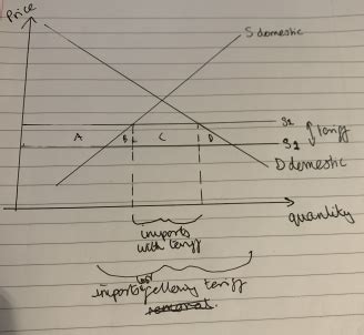 With the aid of a diagram, explain how tariff removal may benefit ...