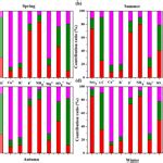 ACP - Wet deposition of inorganic ions in 320 cities across China ...