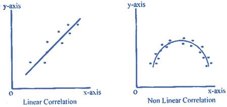 Linear and Non Linear Correlation | eMathZone