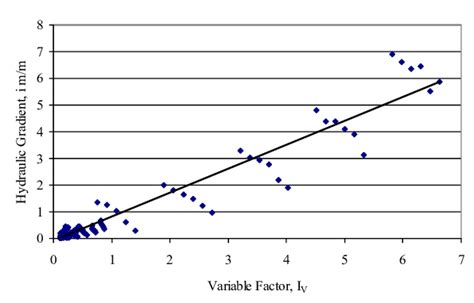 Hydraulic gradient variations with the affecting variables | Download Scientific Diagram