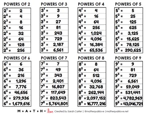 Powers Chart (Powers of 2 to 9) | Math = Love