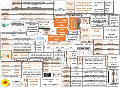 Physics Mind Maps | Physics - Higher GCSE AQA | Thinkswap