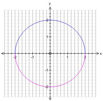 How do you graph x^2+y^2=4? | Socratic