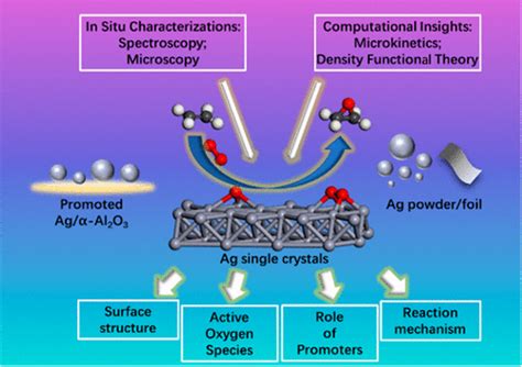 Overview of Selective Oxidation of Ethylene to Ethylene Oxide by Ag Catalysts | ACS Catalysis