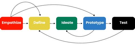 Design Thinking Model | 5 Steps of Design Thinking Process