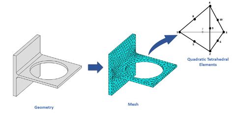 What Is Finite Element Analysis? - MATLAB & Simulink