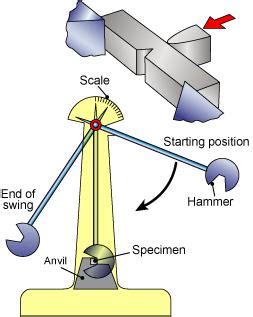 Charpy Impact Test Diagram