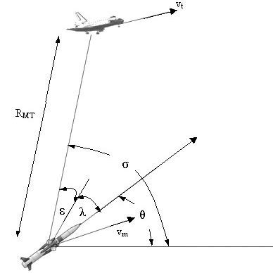 Missile flight and homing head angles | Download Scientific Diagram