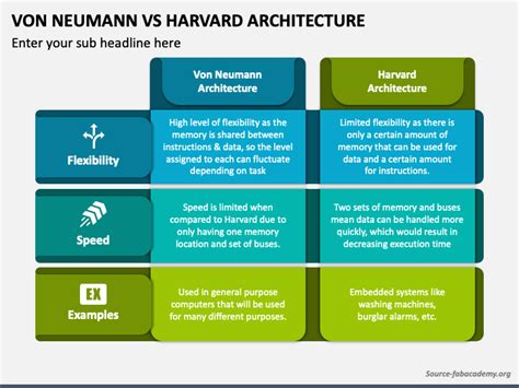 Von Neumann Vs Harvard Architecture PowerPoint and Google Slides Template