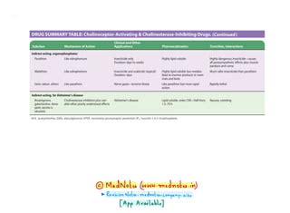 Cholinergic Pharmacology- Drug Table.pdf | Free Download