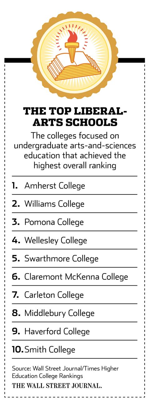 Northeast Rules in WSJ/THE Ranking of Liberal-Arts Schools - WSJ