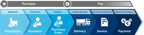 Digital Purchase-to-pay - Procurement Management Processes ⇗