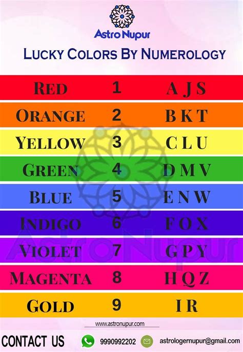 What is your Lucky Colors as per Numerology ? Post your replies in comment box.Follow astro ...