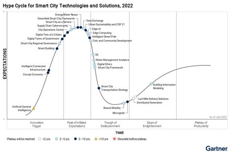 Hype Cycle™ for Smart City Technology and Solutions, 2022: Report from Gartner®