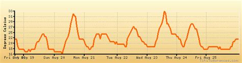 Hayward weather forecast, climate chart: temperature, humidity (average/minimum/maximum)