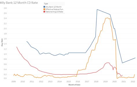 Historical Ally 12 Month CD Rates 2010-2022 - Personal Finance Data