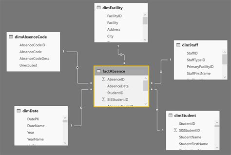 10 SQL Server Data Warehouse Design Best Practices to Follow (Part 1 ) | Data and Analytics with ...