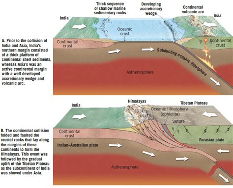 Continental collision, the formation... - Engineering geology