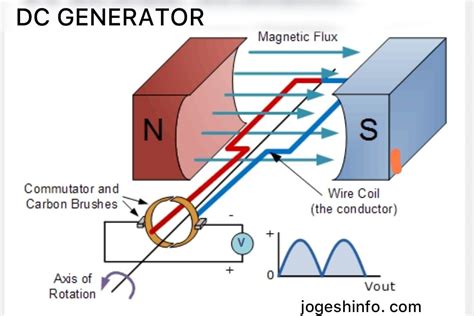 DC Generator It's Construction, Working Principle And FAQs