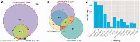 Gold standard. (A) Samples in common between different studies. The... | Download Scientific Diagram