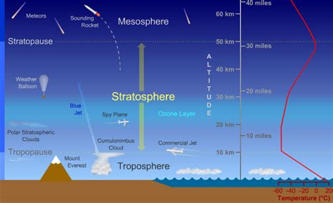 Stratosphere Diagram