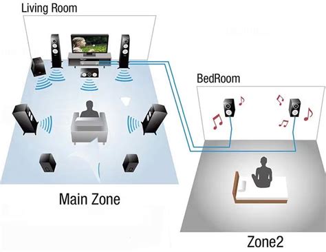 Zone 2 Audio in Home Theaters - Setup, Uses, Function, Limitations