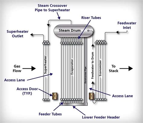 What is HRSG (Heat Recovery Steam Generation)? Function, basics - Field ...