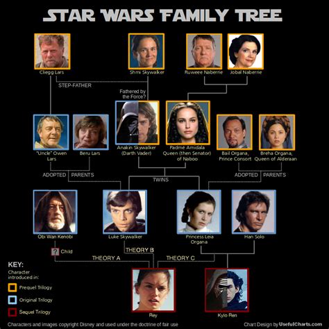 Star Wars Family Tree – ChartGeek.com