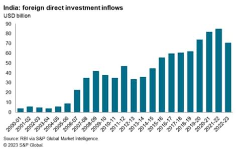 India's GDP growth remains buoyant in 2023 | S&P Global