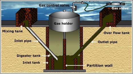 Construction and Installation of Biogas Plant - Synod