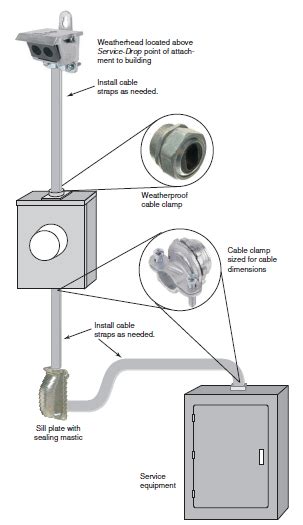 Electrical Service Entrance Wiring