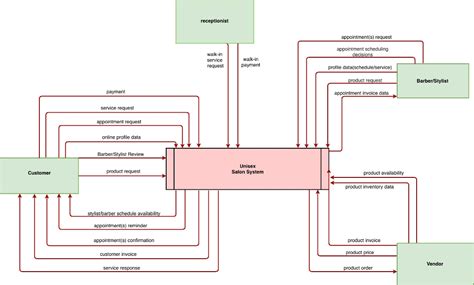 Context Diagram Data Flow Diagram Level 0 Examples : Data Flow Diagram Software - Free DFD ...