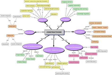 An integration of Mind Mapping and Concept Mapping