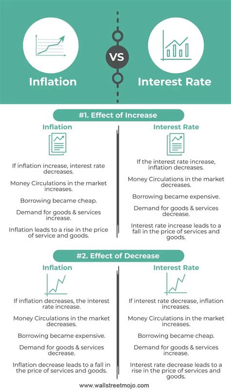 Inflation vs Interest rate | Relationship Between Inflation and Interest Rate