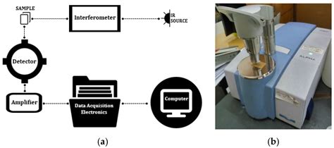 Schematic Diagram Of Ftir Spectroscopy - Wiring View and Schematics Diagram