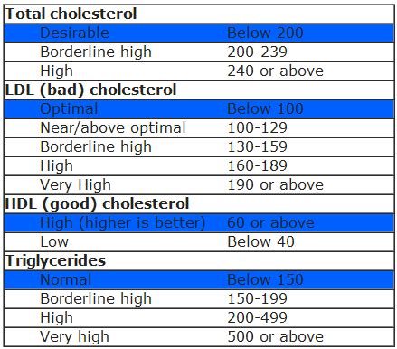 lipid profile normal range - Alan Buckland