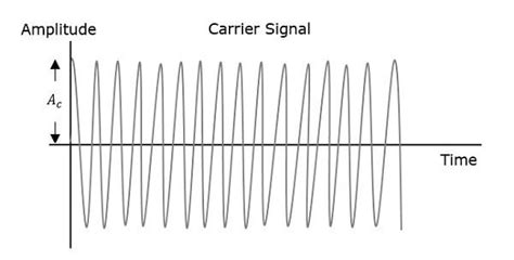 Carrier Signal - NETWORK ENCYCLOPEDIA