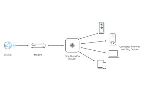 Replacing your current router with Alarm Pro – Ring Help