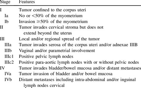 2009-FIGO staging for endometrial cancer | Download Table